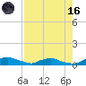 Red Bay Point tide chart for Wednesday, August 16, 2023