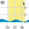 Red Bay Point tide chart for Tuesday, August 1, 2023