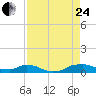 Red Bay Point tide chart for Thursday, August 24, 2023