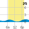 Red Bay Point tide chart for Friday, August 25, 2023