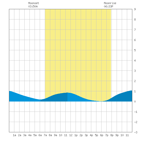 Red Bay Point tide chart for Monday, August 28, 2023