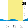 Red Bay Point tide chart for Monday, August 28, 2023