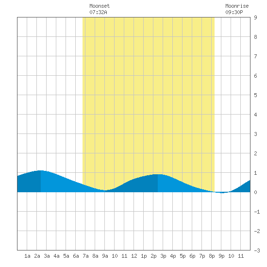 Red Bay Point tide chart for Wednesday, August 2, 2023