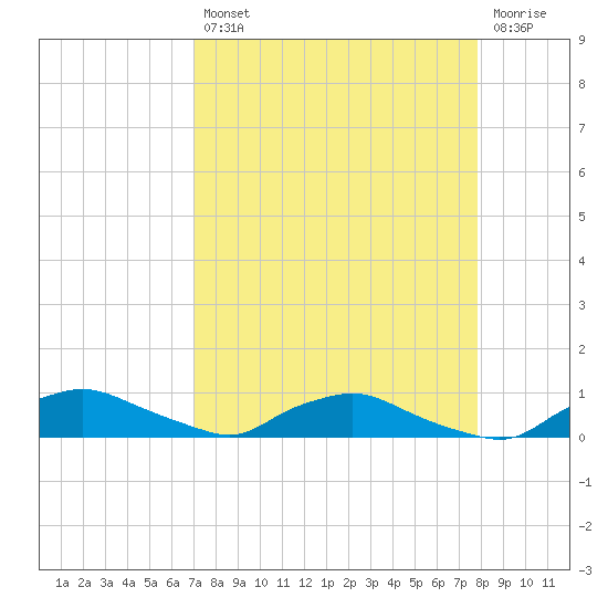 Red Bay Point tide chart for Thursday, August 31, 2023