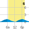 Red Bay Point tide chart for Sunday, August 6, 2023