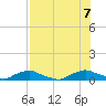 Red Bay Point tide chart for Monday, August 7, 2023