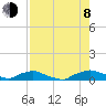 Red Bay Point tide chart for Tuesday, August 8, 2023