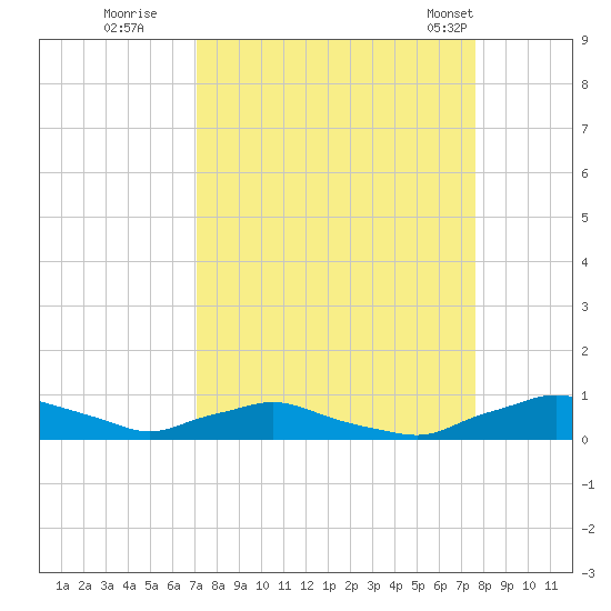 Red Bay Point tide chart for Sunday, September 10, 2023