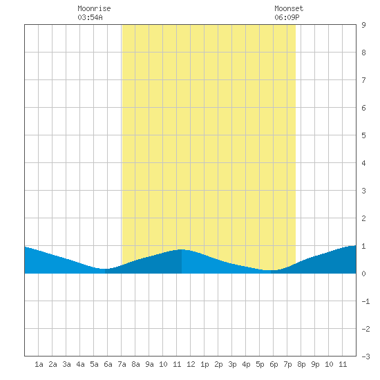 Red Bay Point tide chart for Monday, September 11, 2023