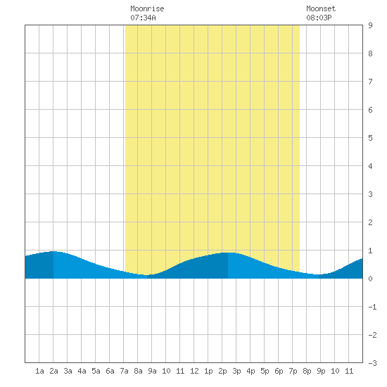 Red Bay Point tide chart for Friday, September 15, 2023