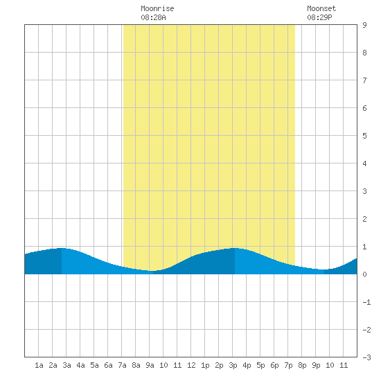 Red Bay Point tide chart for Saturday, September 16, 2023
