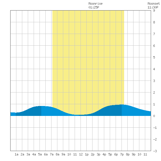 Red Bay Point tide chart for Thursday, September 21, 2023