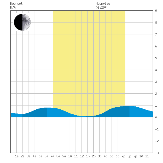 Red Bay Point tide chart for Friday, September 22, 2023