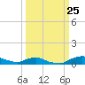 Red Bay Point tide chart for Monday, September 25, 2023