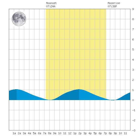 Red Bay Point tide chart for Friday, September 29, 2023