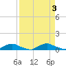 Red Bay Point tide chart for Sunday, September 3, 2023