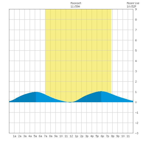 Red Bay Point tide chart for Monday, September 4, 2023
