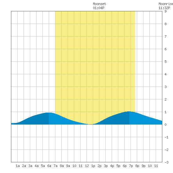 Red Bay Point tide chart for Tuesday, September 5, 2023
