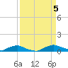 Red Bay Point tide chart for Tuesday, September 5, 2023