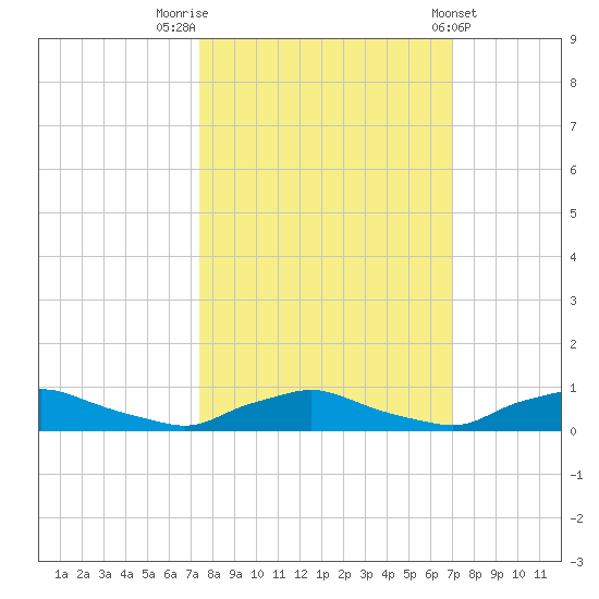 Red Bay Point tide chart for Thursday, October 12, 2023