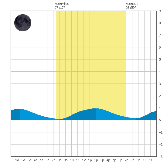 Red Bay Point tide chart for Saturday, October 14, 2023