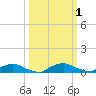 Red Bay Point tide chart for Sunday, October 1, 2023