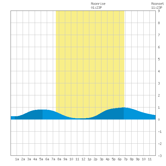 Red Bay Point tide chart for Friday, October 20, 2023
