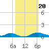 Red Bay Point tide chart for Friday, October 20, 2023