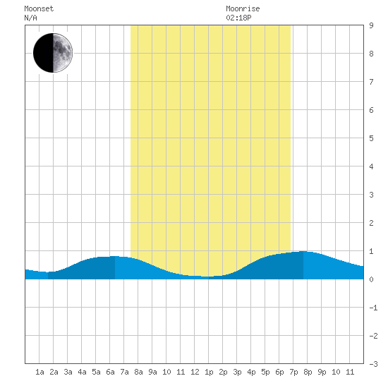 Red Bay Point tide chart for Saturday, October 21, 2023