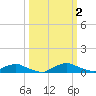 Red Bay Point tide chart for Monday, October 2, 2023