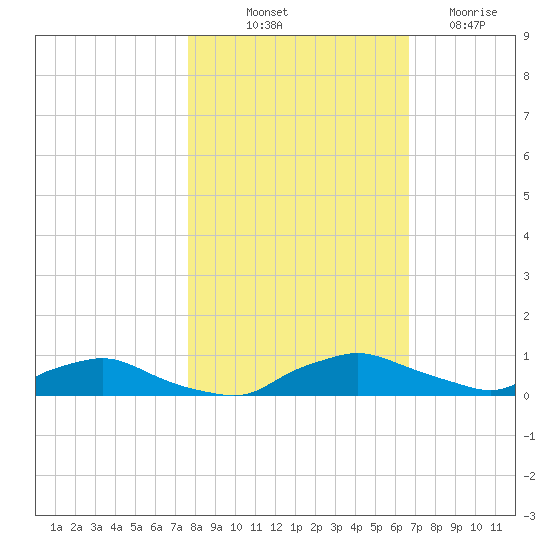 Red Bay Point tide chart for Tuesday, October 31, 2023