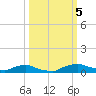 Red Bay Point tide chart for Thursday, October 5, 2023
