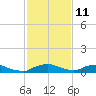 Red Bay Point tide chart for Saturday, November 11, 2023
