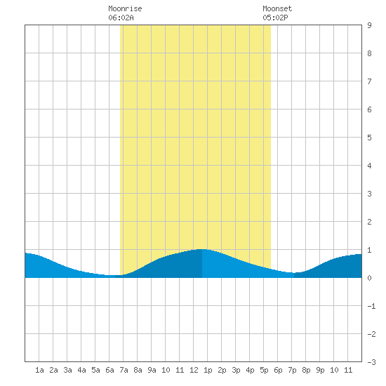 Red Bay Point tide chart for Sunday, November 12, 2023