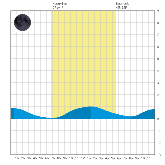 Red Bay Point tide chart for Monday, November 13, 2023