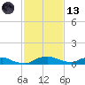 Red Bay Point tide chart for Monday, November 13, 2023