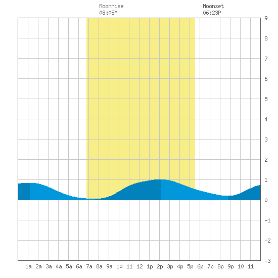 Red Bay Point tide chart for Tuesday, November 14, 2023
