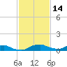 Red Bay Point tide chart for Tuesday, November 14, 2023