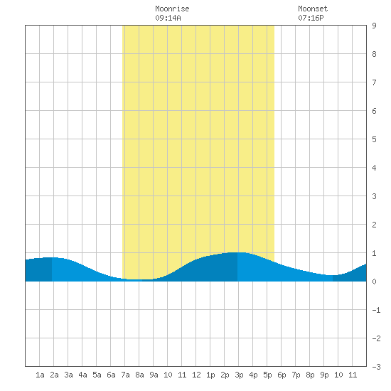 Red Bay Point tide chart for Wednesday, November 15, 2023
