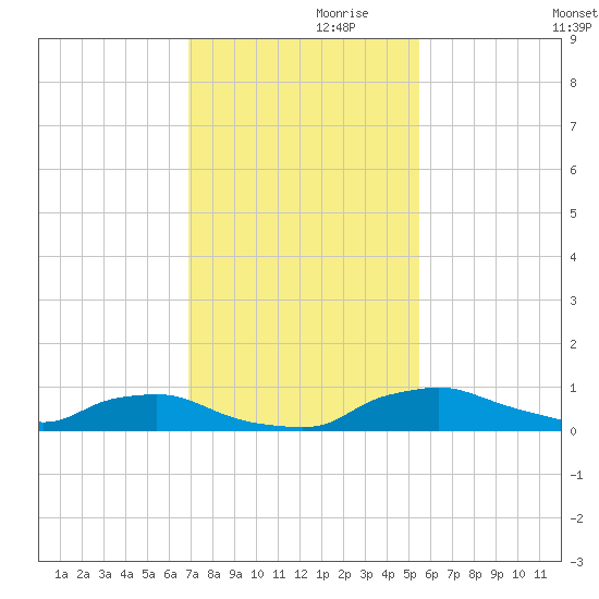Red Bay Point tide chart for Sunday, November 19, 2023