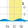 Red Bay Point tide chart for Wednesday, November 1, 2023