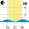 Red Bay Point tide chart for Monday, November 20, 2023