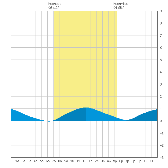 Red Bay Point tide chart for Sunday, November 26, 2023