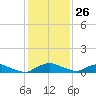 Red Bay Point tide chart for Sunday, November 26, 2023