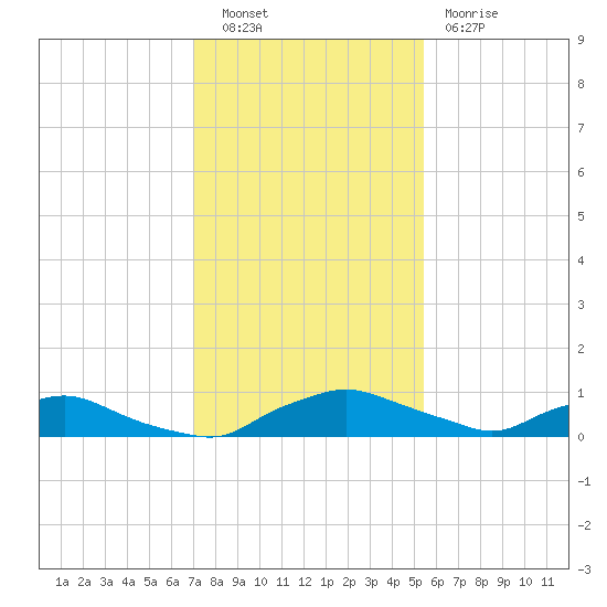 Red Bay Point tide chart for Tuesday, November 28, 2023