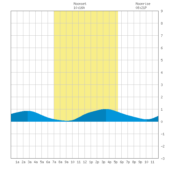 Red Bay Point tide chart for Thursday, November 30, 2023