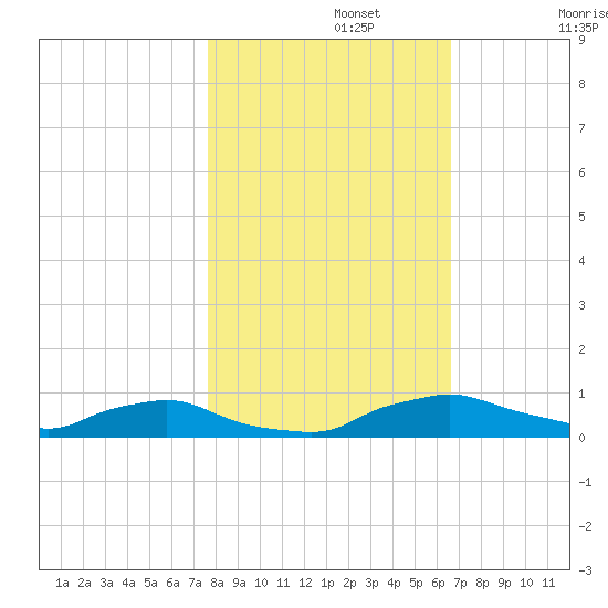 Red Bay Point tide chart for Friday, November 3, 2023