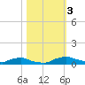 Red Bay Point tide chart for Friday, November 3, 2023
