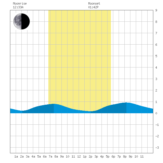 Red Bay Point tide chart for Sunday, November 5, 2023