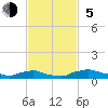 Red Bay Point tide chart for Sunday, November 5, 2023